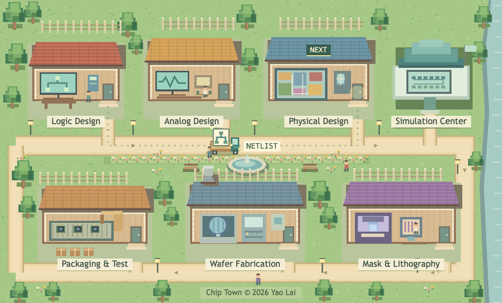 Pixel art chip town: logic and analog design, physical design, mask and lithography, wafer fabrication, packaging and test, and hardware simulation.