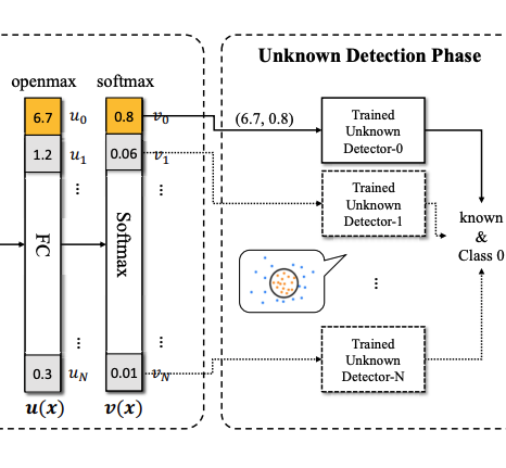 OpenSMax: Unknown Domain Generation Algorithm Detection